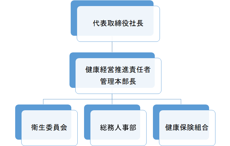 健康経営推進体制